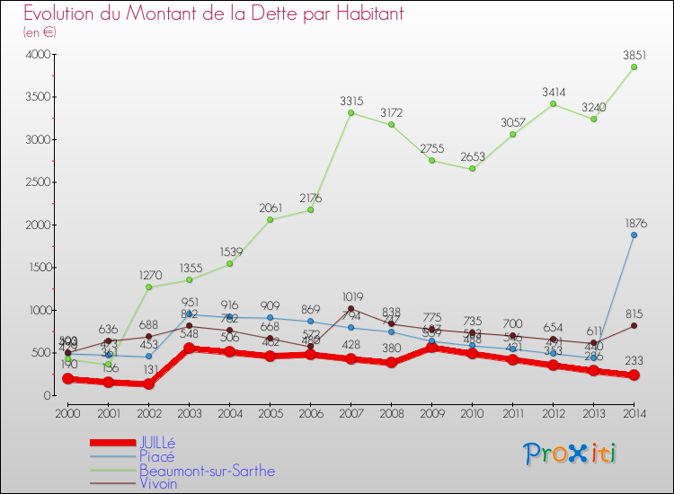 Evolution de la dette par habitant pour la commune de JUILLé et les communes proches de 2000 à 2014 Comparaison de la dette par habitant pour JUILLé et les communes voisines de 2000 à 2014