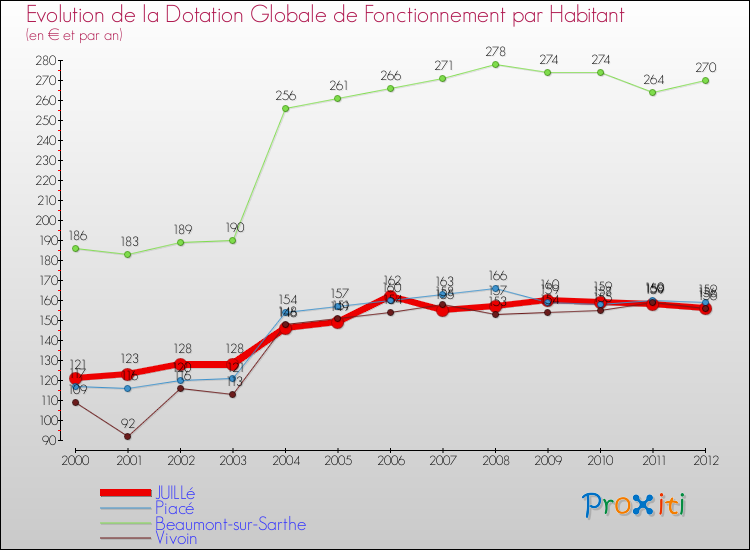 Evolution et montant de la dotation globale de fonctionnement par Habitant pour JUILLé et les communes proches Comparaison des dotations globales de fonctionnement par habitant pour JUILLé et les communes voisines