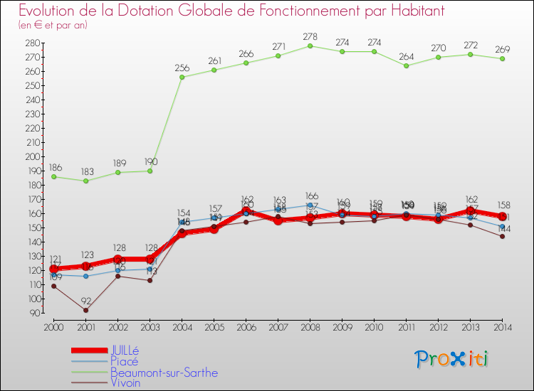 Evolution et montant de la dotation globale de fonctionnement par Habitant pour JUILLé et les communes proches de 2000 à 2014. Comparaison des dotations globales de fonctionnement par habitant pour JUILLé et les communes voisines de 2000 à 2014.