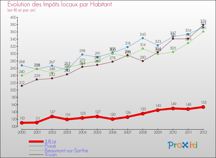Evolution et montant des impôts locaux par Habitant pour JUILLé et les communes proches Comparaison des impôts locaux par habitant pour JUILLé et les communes voisines