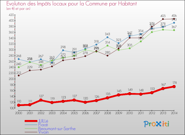 Evolution et montant des impôts locaux par Habitant pour JUILLé et les communes proches de 2000 à 2014 Comparaison des impôts locaux par habitant pour JUILLé et les communes voisines de 2000 à 2014
