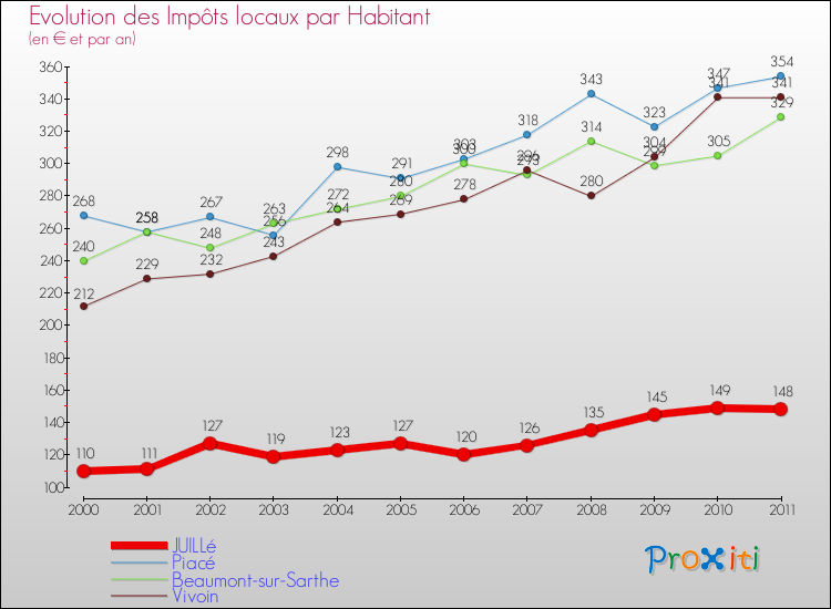 Evolution et montant des impôts locaux par Habitant pour JUILLé et les communes proches Comparaison des impôts locaux par habitant pour JUILLé et les communes voisines