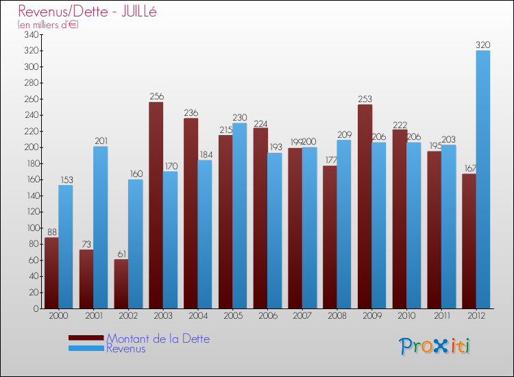 Evolution comparée de la dette et des revenus pour la commune de JUILLé de 2000 à 2012 Comparaison de la dette et des revenus pour JUILLé de 2000 à 2012