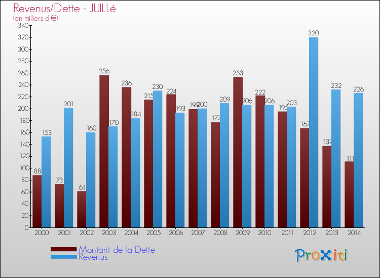 Evolution comparée de la dette et des revenus pour la commune de JUILLé de 2000 à 2014 Comparaison de la dette et des revenus pour JUILLé de 2000 à 2014