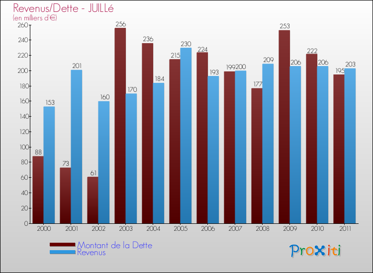 Evolution comparée de la dette et des revenus pour la commune de JUILLé de 2000 à 2011 Comparaison de la dette et des revenus pour JUILLé de 2000 à 2011