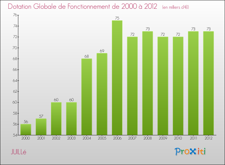 Evolution du montant de la Dotation Globale de Fonctionnement pour la commune de JUILLé de 2000 à 2012 Evolution du montant de la Dotation Globale de Fonctionnement pour JUILLé de 2000 à 2012