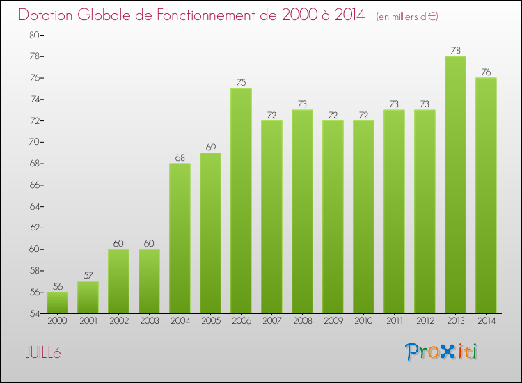 Evolution du montant de la Dotation Globale de Fonctionnement pour la commune de JUILLé de 2000 à 2014 Evolution du montant de la Dotation Globale de Fonctionnement pour JUILLé de 2000 à 2014