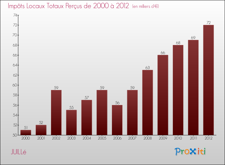 Evolution des Impôts Locaux pour la commune de JUILLé de 2000 à 2012 Evolution des Impôts Locaux pour JUILLé de 2000 à 2012