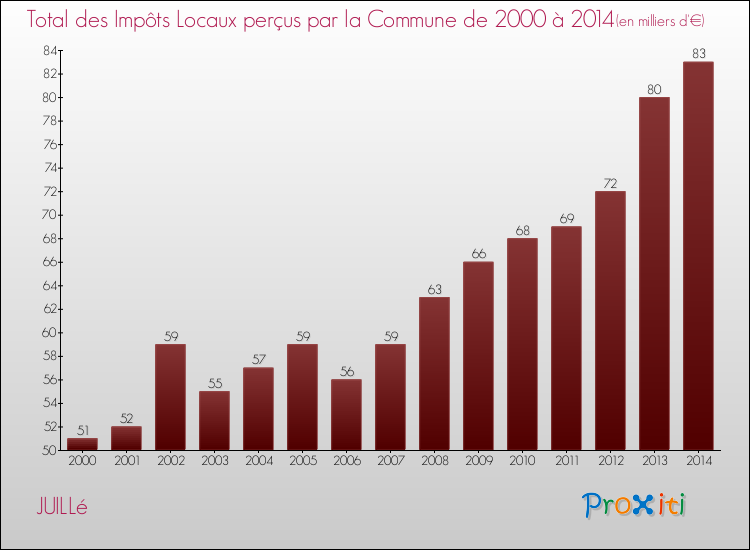 Evolution des Impôts Locaux pour la commune de JUILLé de 2000 à 2014 Evolution des Impôts Locaux pour JUILLé de 2000 à 2014