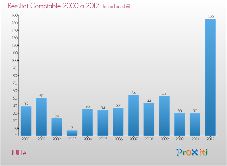 Evolution du résultat comptable pour la commune de JUILLé de 2000 à 2012 Evolution du résultat comptable pour JUILLé de 2000 à 2012