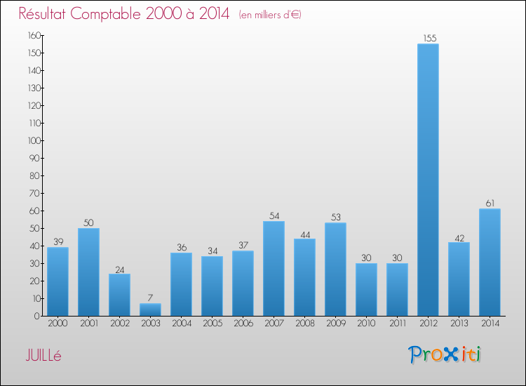 Evolution du résultat comptable pour la commune de JUILLé de 2000 à 2014 Evolution du résultat comptable pour JUILLé de 2000 à 2014