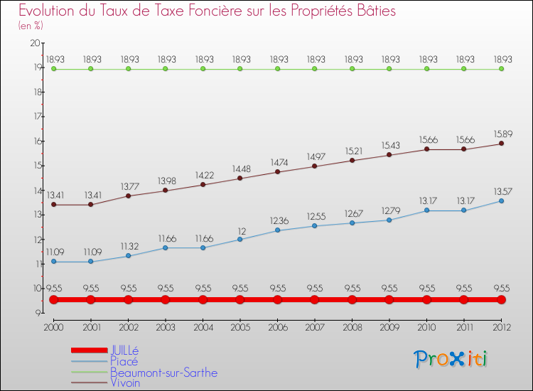Evolution du taux de la taxe foncière sur le bati pour JUILLé et les communes proches de 2000 à 2012 Comparaison des taux de taxe foncière sur le bati pour JUILLé et les communes voisines de 2000 à 2012
