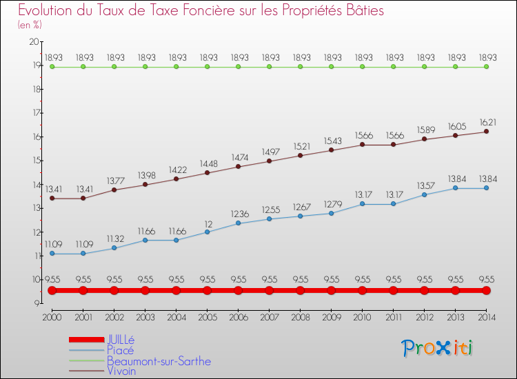 Evolution du taux de la taxe foncière sur le bati pour JUILLé et les communes proches de 2000 à 2014 Comparaison des taux de taxe foncière sur le bati pour JUILLé et les communes voisines de 2000 à 2014
