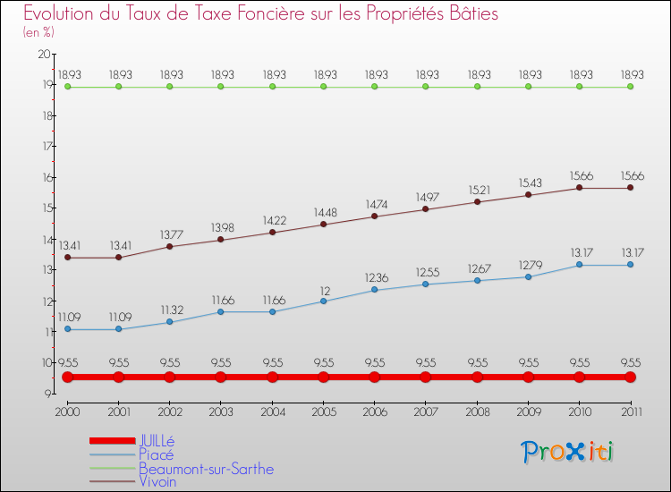 Evolution du taux de la taxe foncière sur le bati pour JUILLé et les communes proches Comparaison des taux de taxe foncière sur le bati pour JUILLé et les communes voisines