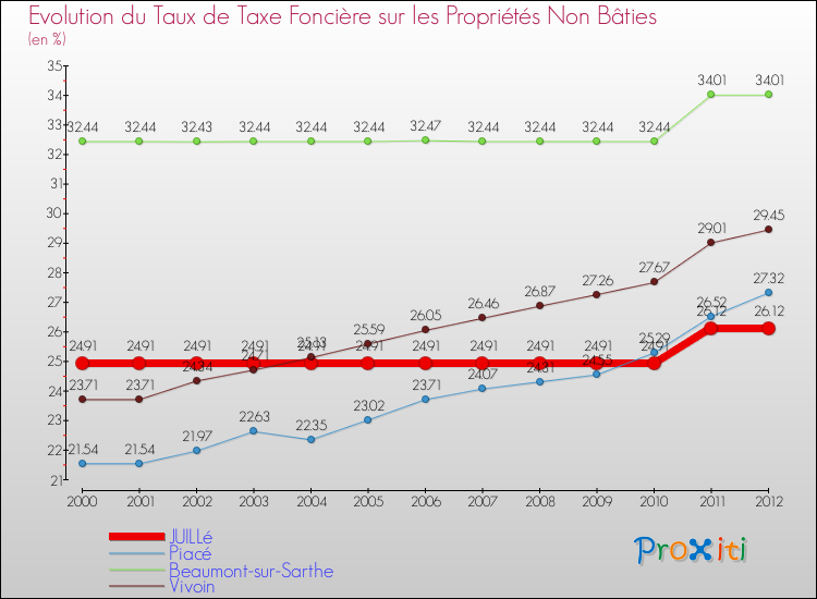 Evolution du taux de la taxe foncière sur les immeubles et terrains non batis pour JUILLé et les communes proches de 2000 à 2012 Comparaison des taux de la taxe foncière sur les immeubles et terrains non batis pour JUILLé et les communes voisines de 2000 à 2012