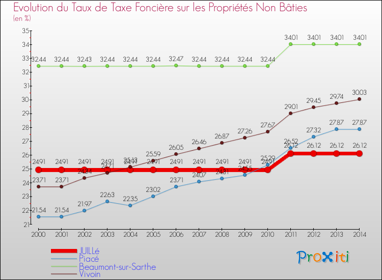 Evolution du taux de la taxe foncière sur les immeubles et terrains non batis pour JUILLé et les communes proches de 2000 à 2014 Comparaison des taux de la taxe foncière sur les immeubles et terrains non batis pour JUILLé et les communes voisines de 2000 à 2014