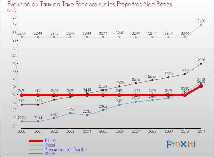 Evolution du taux de la taxe foncière sur les immeubles et terrains non batis pour JUILLé et les communes proches Comparaison des taux de la taxe foncière sur les immeubles et terrains non batis pour JUILLé et les communes voisines