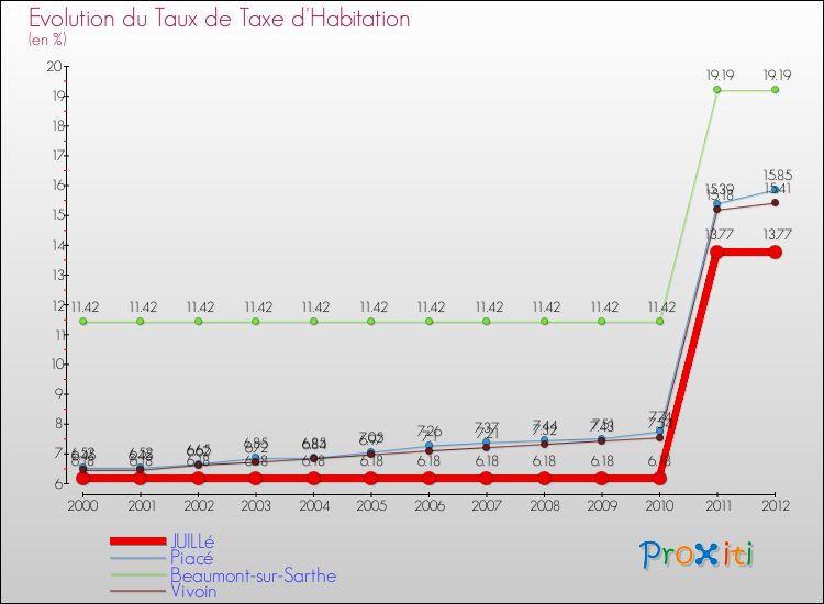 Evolution du taux de la taxe d'habitation pour JUILLé et les communes proches Comparaison des taux de la taxe d'habitation pour JUILLé et les communes voisines