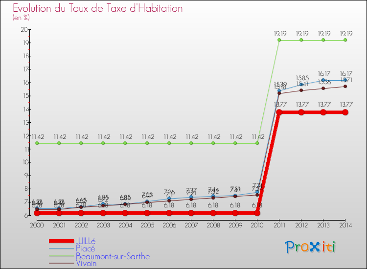 Evolution du taux de la taxe d'habitation pour JUILLé et les communes proches de 2000 à 2014 Comparaison des taux de la taxe d'habitation pour JUILLé et les communes voisines de 2000 à 2014
