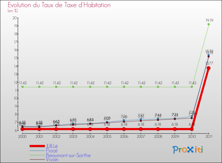 Evolution du taux de la taxe d'habitation pour JUILLé et les communes proches Comparaison des taux de la taxe d'habitation pour JUILLé et les communes voisines