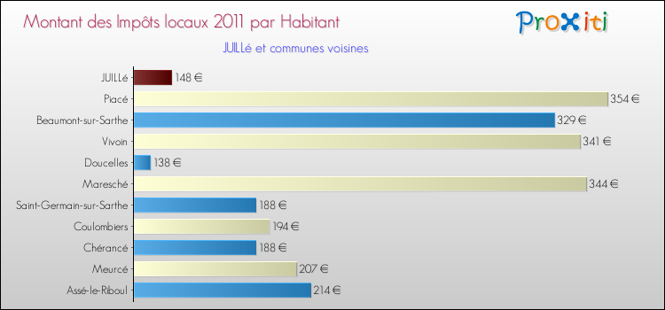 Montant des impôts locaux par Habitant pour JUILLé et les communes proches Comparaison des impôts locaux par habitant pour JUILLé et les communes voisines