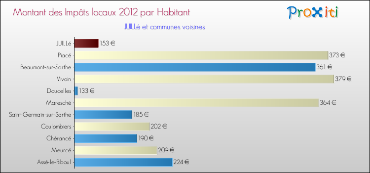 Montant des impôts locaux par Habitant pour JUILLé et les communes proches Comparaison des impôts locaux par habitant pour JUILLé et les communes voisines