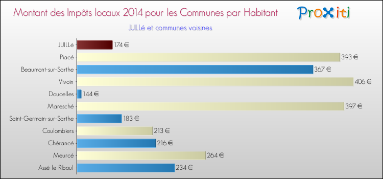Montant des impôts locaux par Habitant pour JUILLé et les communes proches en 2014 Comparaison des impôts locaux par habitant pour JUILLé et les communes voisines en 2014