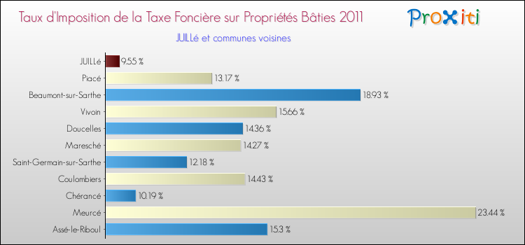 Taux d'imposition de la taxe foncière sur le bati 2011 pour JUILLé et les communes proches Comparaison des taux d'imposition de la taxe foncière sur le bati 2011 pour JUILLé et les communes voisines