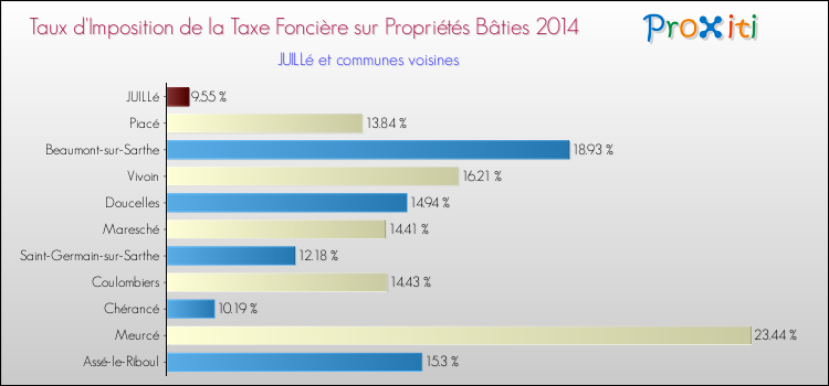 Taux d'imposition de la taxe foncière sur le bati 2014 pour JUILLé et les communes proches Comparaison des taux d'imposition de la taxe foncière sur le bati 2014 pour JUILLé et les communes voisines