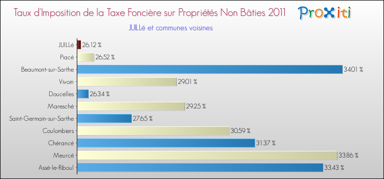 Taux d'imposition de la taxe foncière sur les immeubles et terrains non batis 2011 pour JUILLé et les communes proches Comparaison des taux d'imposition de la taxe foncière sur les immeubles et terrains non batis 2011 pour JUILLé et les communes voisines