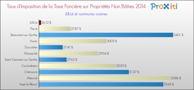 Taux d'imposition de la taxe foncière sur les immeubles et terrains non batis 2014 pour JUILLé et les communes proches Comparaison des taux d'imposition de la taxe foncière sur les immeubles et terrains non batis 2014 pour JUILLé et les communes voisines