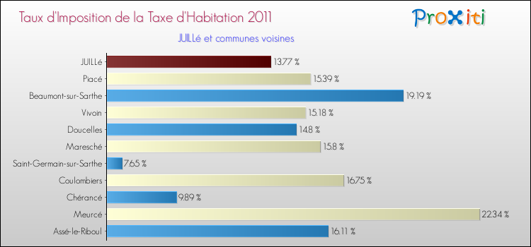Taux d'imposition de la taxe d'habitation 2011 pour JUILLé et les communes proches Comparaison des taux d'imposition de la taxe d'habitation 2011 pour JUILLé et les communes voisines