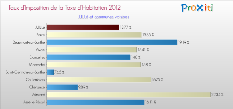 Taux d'imposition de la taxe d'habitation 2012 pour JUILLé et les communes proches Comparaison des taux d'imposition de la taxe d'habitation 2012 pour JUILLé et les communes voisines