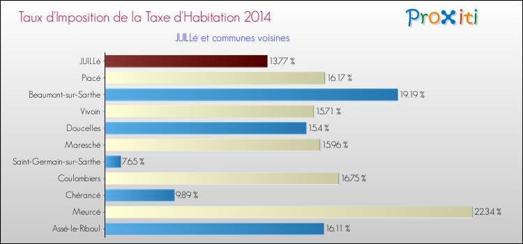 Taux d'imposition de la taxe d'habitation 2014 pour JUILLé et les communes proches Comparaison des taux d'imposition de la taxe d'habitation 2014 pour JUILLé et les communes voisines