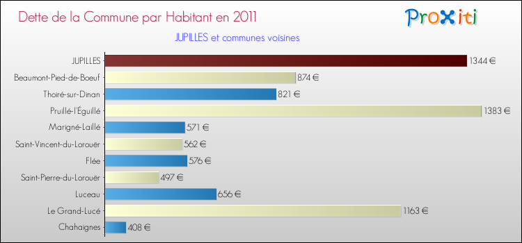 Dette par habitant de la commune en 2011 pour JUPILLES et les communes proches Comparaison de la dette par habitant de la commune en 2011 pour JUPILLES et les communes voisines