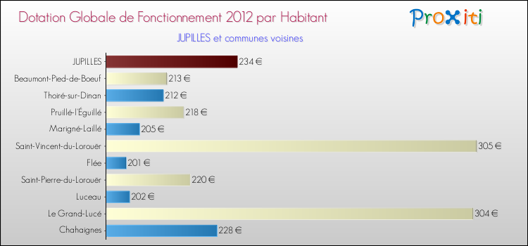 Montant des dotations globales de fonctionnement DGF par Habitant pour JUPILLES et les communes proches Comparaison des des dotations globales de fonctionnement DGF par habitant pour JUPILLES et les communes voisines