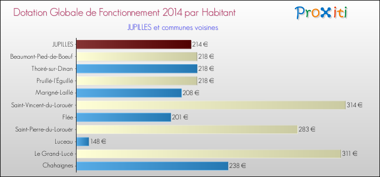 Montant des dotations globales de fonctionnement DGF par Habitant pour JUPILLES et les communes proches en 2014. Comparaison des des dotations globales de fonctionnement DGF par habitant pour JUPILLES et les communes voisines en 2014.