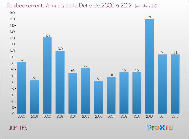 Evolution de l'annuité de la dette pour la commune de JUPILLES de 2000 à 2012 Annuités de la dette pour JUPILLES de 2000 à 2012