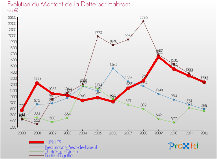 Evolution de la dette par habitant pour la commune de JUPILLES et les communes proches de 2000 à 2012 Comparaison de la dette par habitant pour JUPILLES et les communes voisines de 2000 à 2012