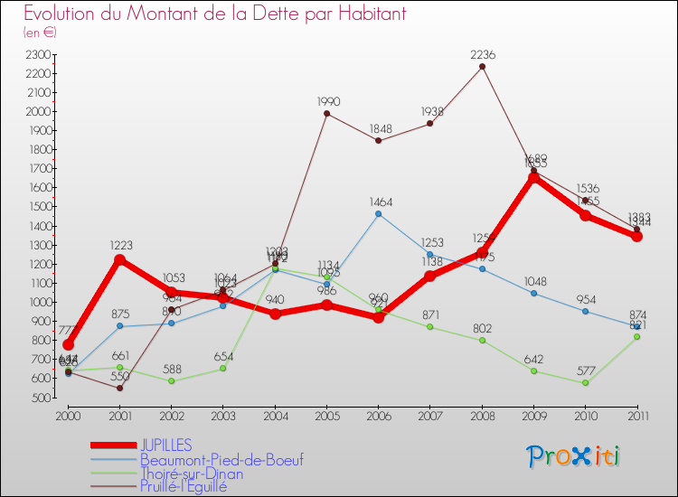 Evolution de la dette par habitant pour la commune de JUPILLES et les communes proches Comparaison de la dette par habitant pour JUPILLES et les communes voisines