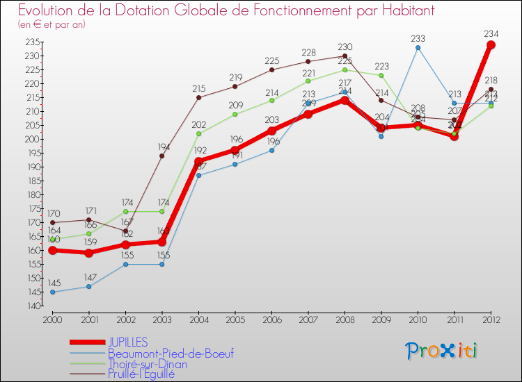 Evolution et montant de la dotation globale de fonctionnement par Habitant pour JUPILLES et les communes proches Comparaison des dotations globales de fonctionnement par habitant pour JUPILLES et les communes voisines