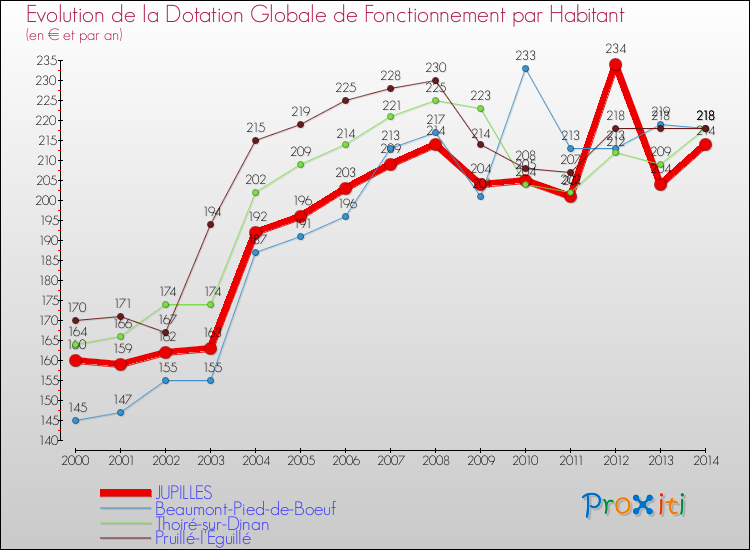 Evolution et montant de la dotation globale de fonctionnement par Habitant pour JUPILLES et les communes proches de 2000 à 2014. Comparaison des dotations globales de fonctionnement par habitant pour JUPILLES et les communes voisines de 2000 à 2014.
