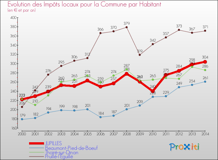 Evolution et montant des impôts locaux par Habitant pour JUPILLES et les communes proches de 2000 à 2014 Comparaison des impôts locaux par habitant pour JUPILLES et les communes voisines de 2000 à 2014