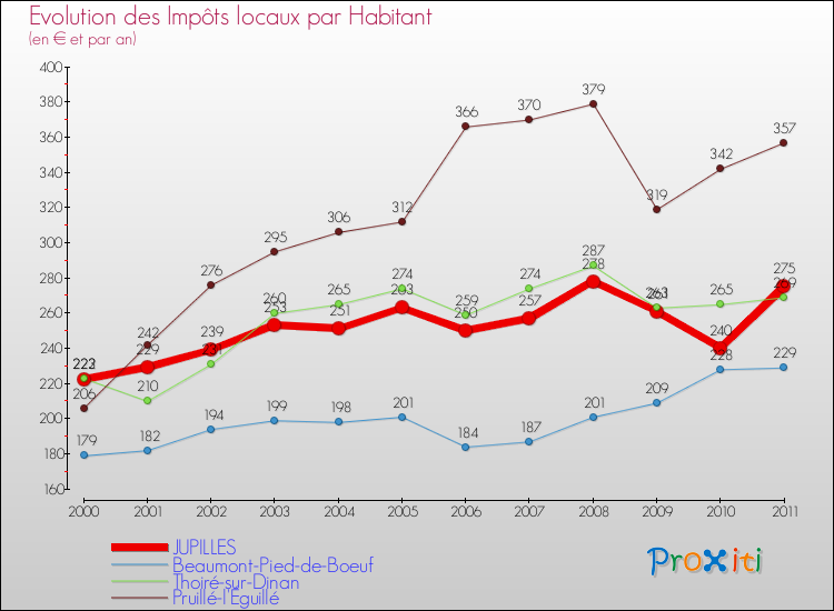 Evolution et montant des impôts locaux par Habitant pour JUPILLES et les communes proches Comparaison des impôts locaux par habitant pour JUPILLES et les communes voisines