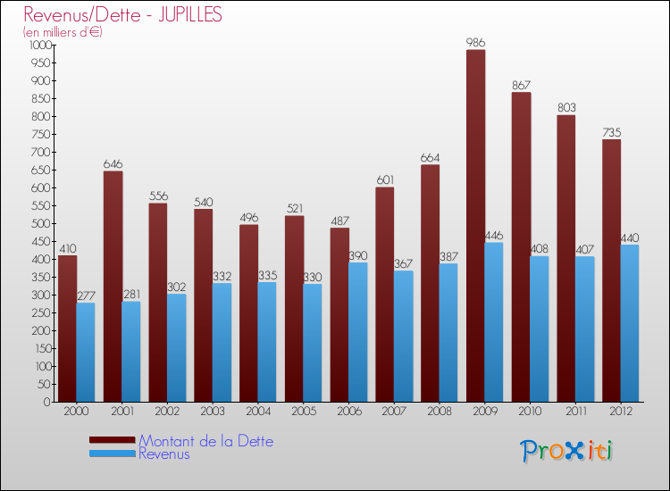 Evolution comparée de la dette et des revenus pour la commune de JUPILLES de 2000 à 2012 Comparaison de la dette et des revenus pour JUPILLES de 2000 à 2012