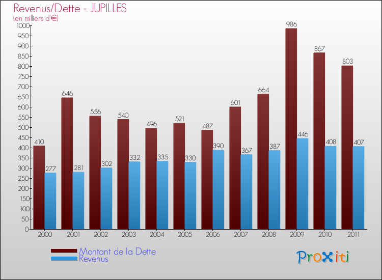 Evolution comparée de la dette et des revenus pour la commune de JUPILLES de 2000 à 2011 Comparaison de la dette et des revenus pour JUPILLES de 2000 à 2011