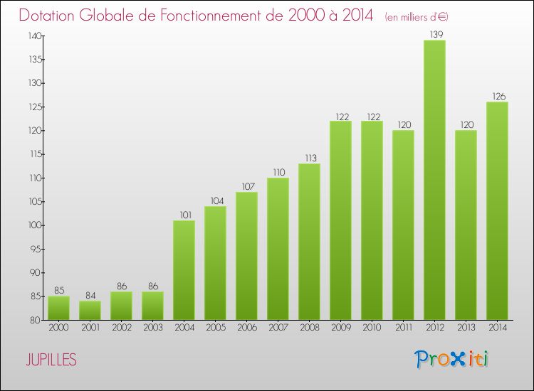 Evolution du montant de la Dotation Globale de Fonctionnement pour la commune de JUPILLES de 2000 à 2014 Evolution du montant de la Dotation Globale de Fonctionnement pour JUPILLES de 2000 à 2014