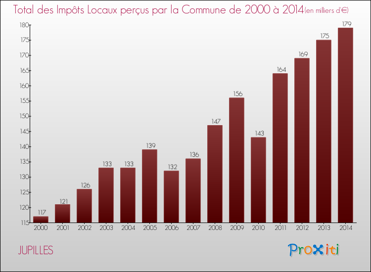 Evolution des Impôts Locaux pour la commune de JUPILLES de 2000 à 2014 Evolution des Impôts Locaux pour JUPILLES de 2000 à 2014