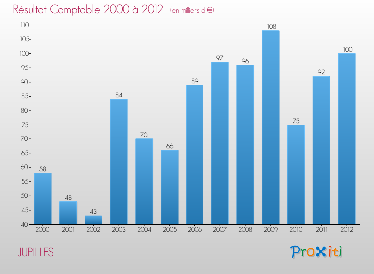 Evolution du résultat comptable pour la commune de JUPILLES de 2000 à 2012 Evolution du résultat comptable pour JUPILLES de 2000 à 2012
