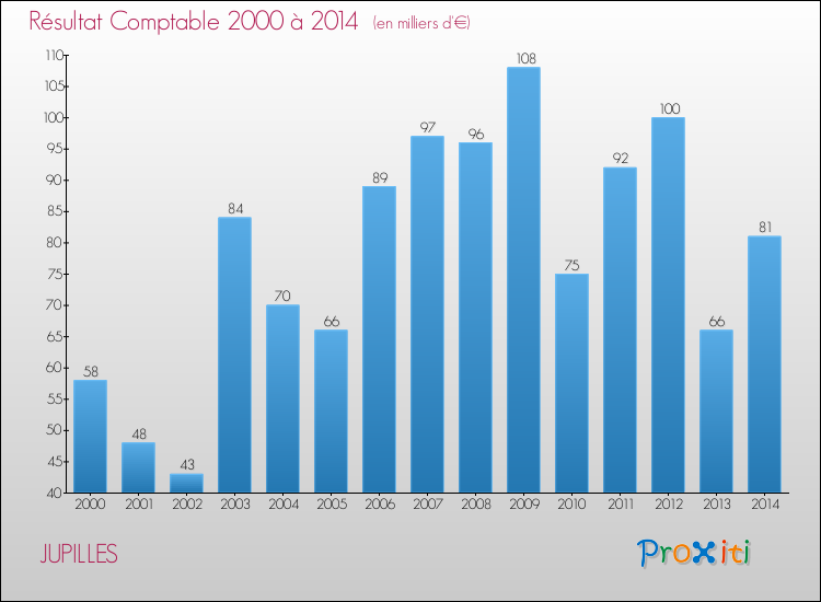 Evolution du résultat comptable pour la commune de JUPILLES de 2000 à 2014 Evolution du résultat comptable pour JUPILLES de 2000 à 2014